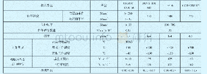 《表1 止推垫材质技术特性比较表Tab.1 Comparison of technical characteristics of thrust plate material》