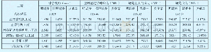 《表3 保压蜗壳与明蜗壳应力和变形综合对比Tab.3 The comparison of stress and deformation with pressured spiral case and p