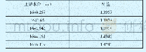 《表2 不同水位对应M值表Tab.2 Corresponding M table of different water levels》