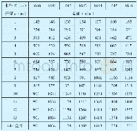 《表6 不同水位下各开度的单孔过流能力表Tab.6 The single-hole overcurrent capacity table of each opening at different wa