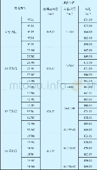 《表2 温度计埋设部位、高程表Tab.2 Iocation of thermometer and elevation table》