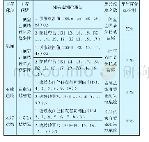 《表1 评判项目：坝群综合安全监测与评估预警系统的设计与实现》