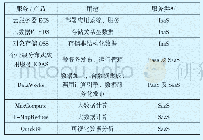 《表1 构建中台主要使用的阿里云服务或产品》