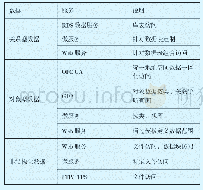 《表2 中台的主要数据服务》