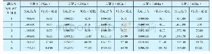 《表3 各额定水头方案受阻容量表（单位：MW)》