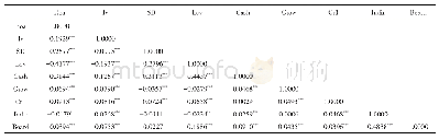 《表3 相关性分析：债务期限、创新投资与企业绩效——基于产权性质的视角》