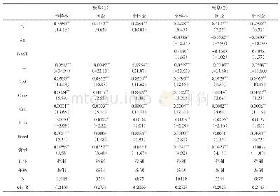 《表5 债务期限、创新投资与企业绩效的回归分析 (替换债务期限)》