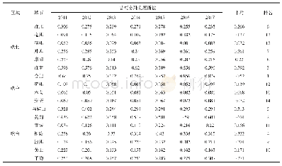 表2 2011—2017年安徽省各市普惠金融发展指数