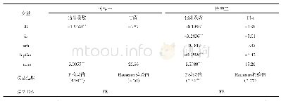 《表8 安徽省普惠金融水平对城乡收入差距的回归结果》