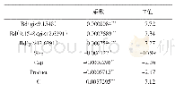 表4 以政府直接资助为门槛变量的全样本回归