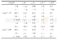 《表4 输水隧洞边墙典型代表点关键时刻的应力值》