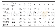 《表1 室内试验测得的堆石料和库盆回填材料的邓肯E-B模型参数》