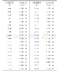 《表3 截水环与心墙无交接时涵管顶部渗流流速》