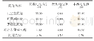 《表3 电爆网路电阻平衡计算成果》