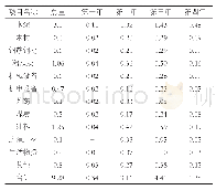 《表1 外来物资材料总运输量表》