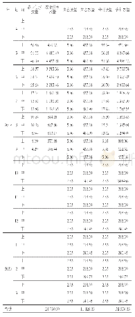 《表1 2019年度察尔森水库供水计划表》