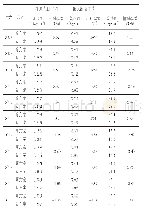 《表2 辽东地区水文站年平均含沙量、输沙率以及输沙量误差统计结果》