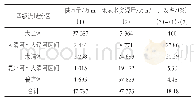 《表2 营口地区地表水资源开发利用程度分析》