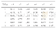 表4 各评价指标灰色聚类系数的计算结果