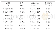表2 右岸坝基岩体低波速带分布一览表