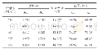 表1 叶片角0°模型装置动力特性表