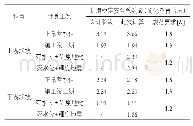 《表3 上、下游坝坡抗震稳定分析成果表》