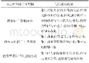 《表2“经济合作与发展组织”的三面九项核心素养[5]14》