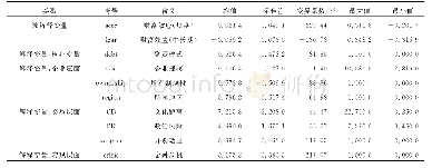 《表3 模型变量的描述性统计》