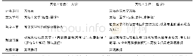 《表1 两种复合型人才培养模式区别》