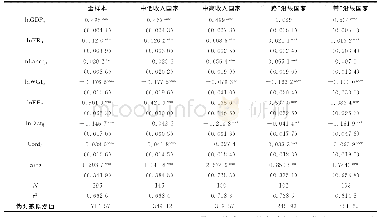 表5 模型稳健性检验结果