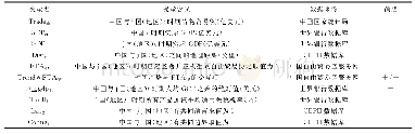 表1 相关变量含义、数据来源及符号预期