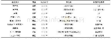 表1 陶渊明诗歌海外译介情况