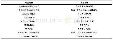 《表1 质量问责与质量改善的区别》