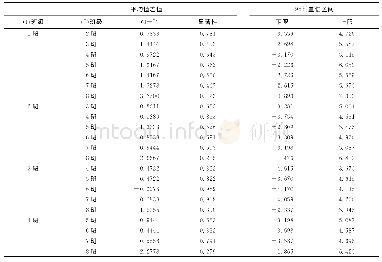 表4 多重比较：来华预科教育分班策略研究