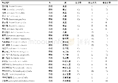 《表1 辽西南草地植物种类及生态类型》