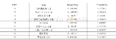 《表2 越南“机械和运输设备”的显示性比较优势指数RCA (2014-2015年)》