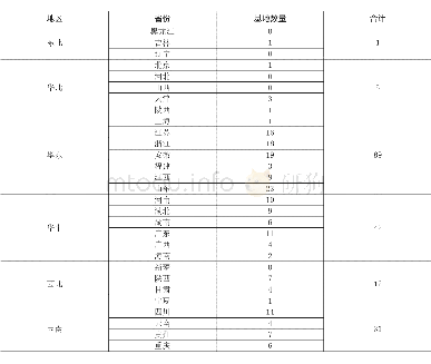 《表5 全国各地区新能源汽车生产基地数量 (不含港澳台) (单位:家)》