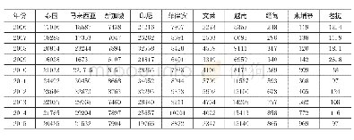 《表2 2006-2015日本对东盟国家进口额 (单位:百万美元)》