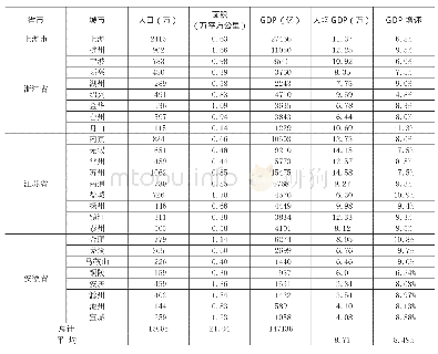 《表2 2016年长江三角洲城市基本数据》