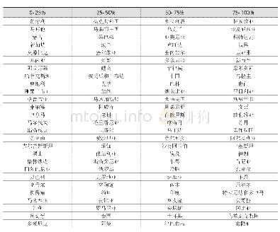 《表3“一带一路”参与国家2016年金融开放指数排名和分区》