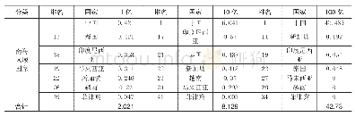 《表4 不同连接条件下的货物贸易网络中间中心度》