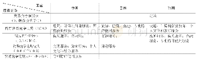 《表9 2015年中日韩服务贸易各部门贸易竞争力分布》