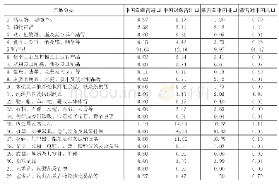 《表1 2017年中国与蒙古进出口各类产品的占比（单位：%）》