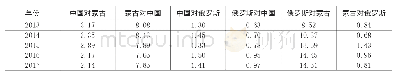 《表3 中蒙俄三国双边贸易结合度指数》