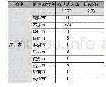 《表2 在中现地法人所在地分布(上市企业)(辽宁省)（2015)》