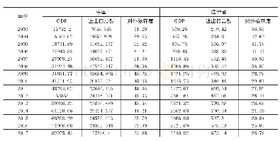 表1 2003-2017年辽宁省与中国基本经济指标(单位:十亿元;%)