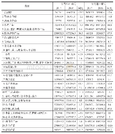 《表2 2017年中国农业分类别进出口贸易情况》