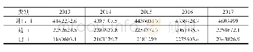 《表4 2013-2017年中国与“一带一路”国家农产品进出口情况（单位：万美元）》