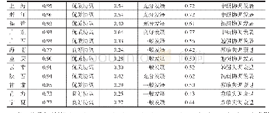 表2“一带一路”沿线省（市、自治区）（不含新疆和西藏）2007-2015年协调度、发展度和耦合度均值及类型
