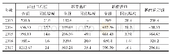 《表1 2013-2017年中越进出口贸易统计表》